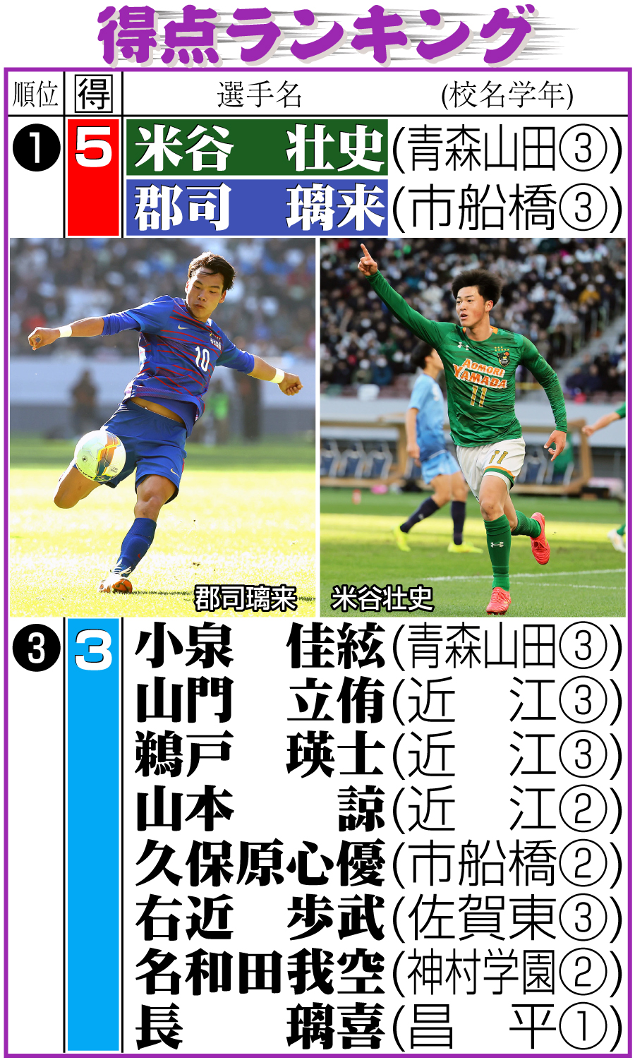 【イラスト】高校サッカー得点ランキング