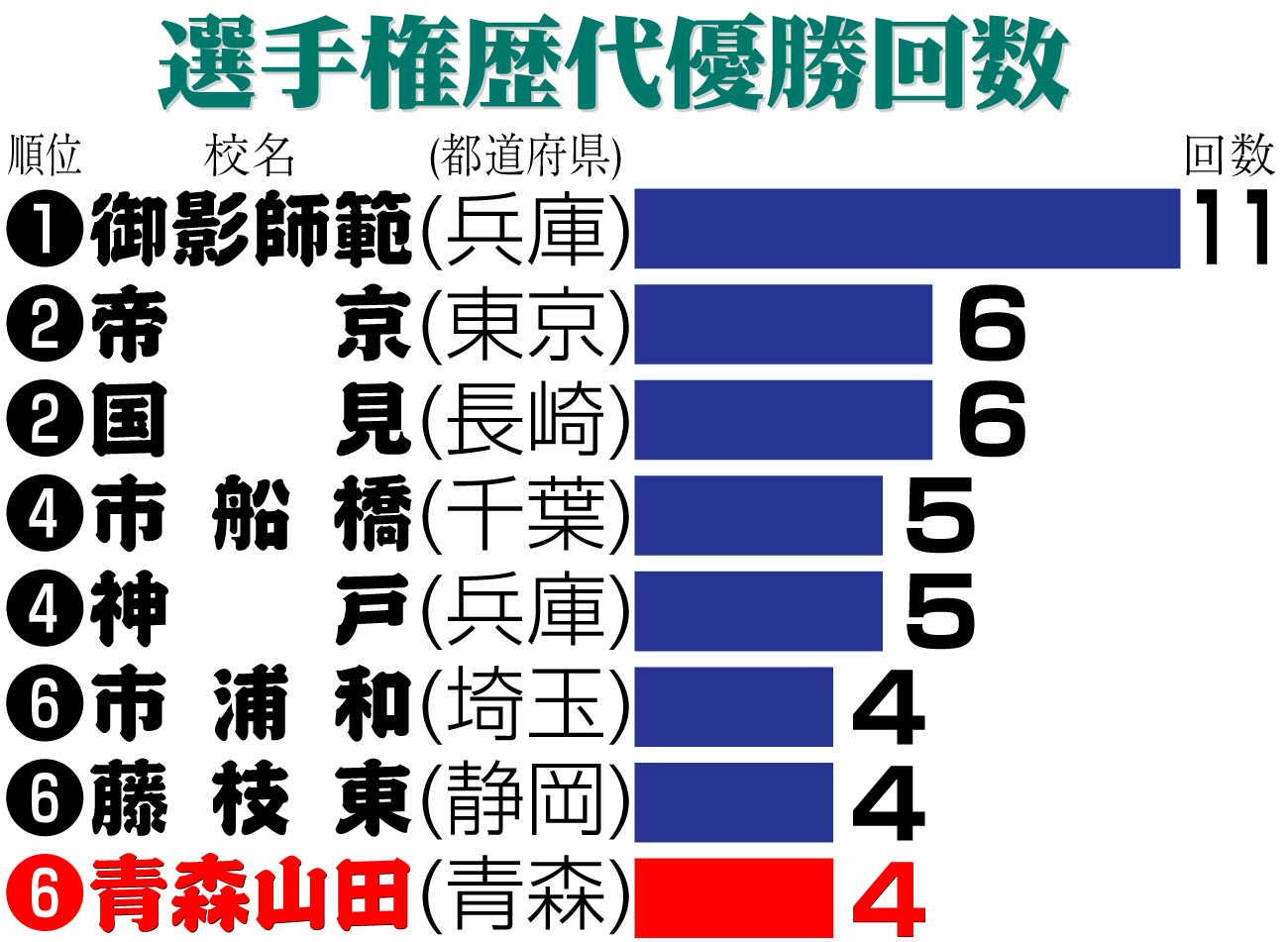 【イラスト】全国高校サッカー選手権歴代優勝回数