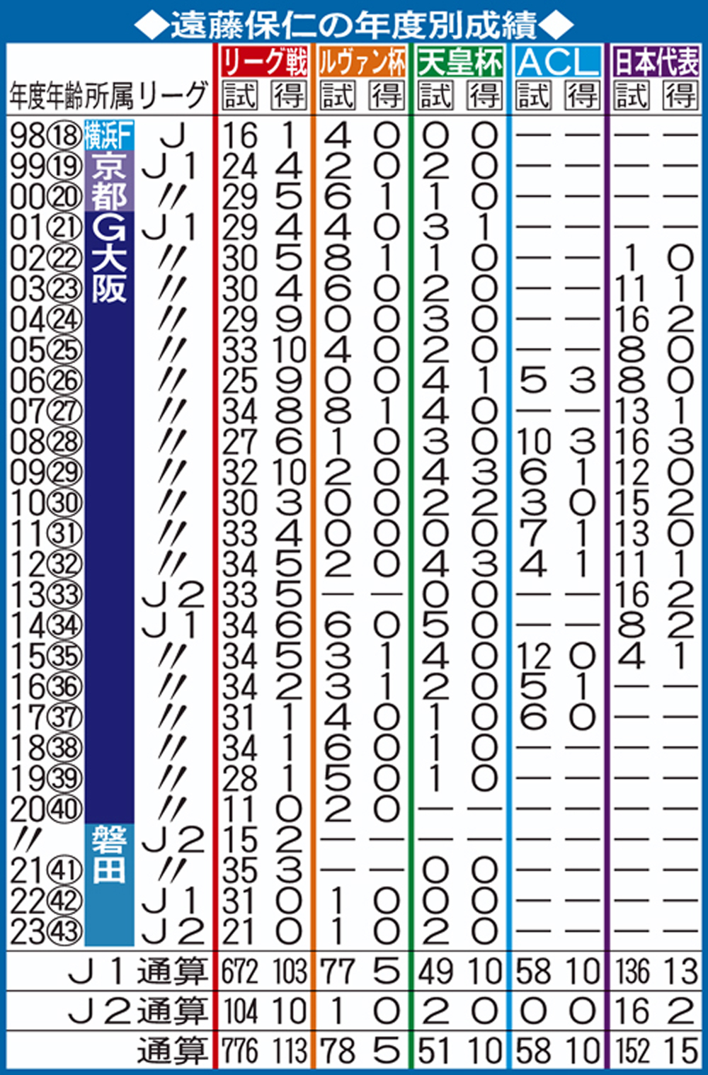 【イラスト】遠藤保仁の年度別成績