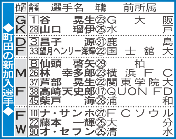 町田の新加入選手