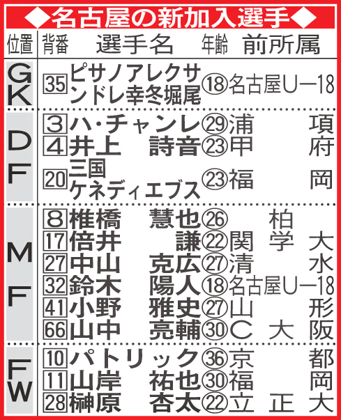 名古屋の新加入選手