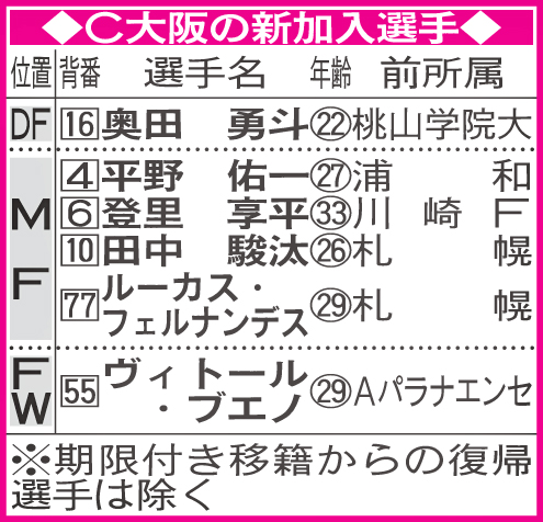 C大阪の新加入選手