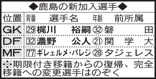 鹿島の新加入選手