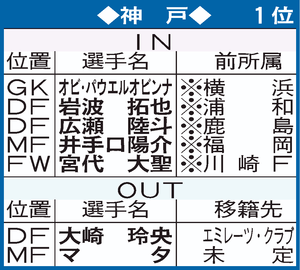 神戸の移籍表