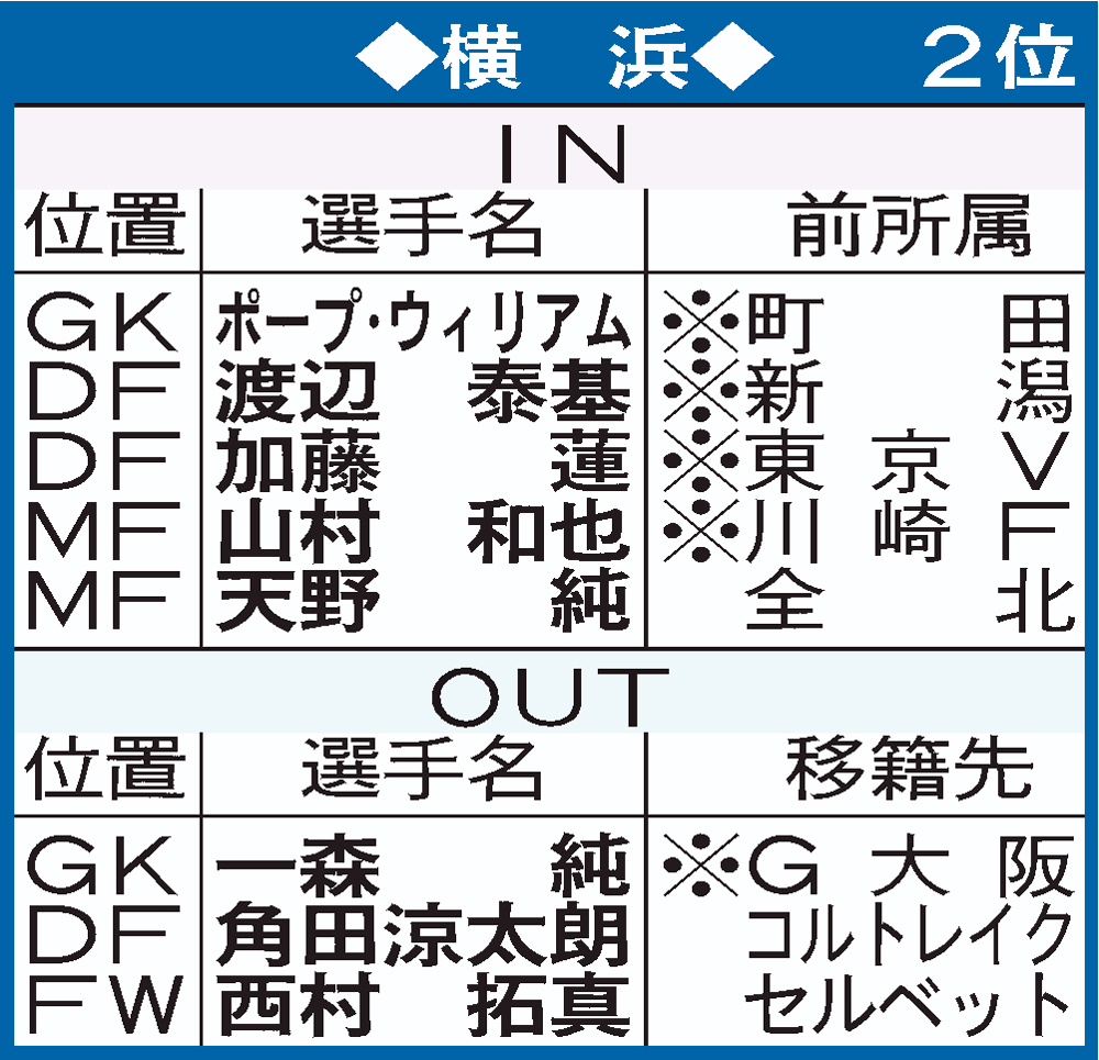 横浜の移籍表