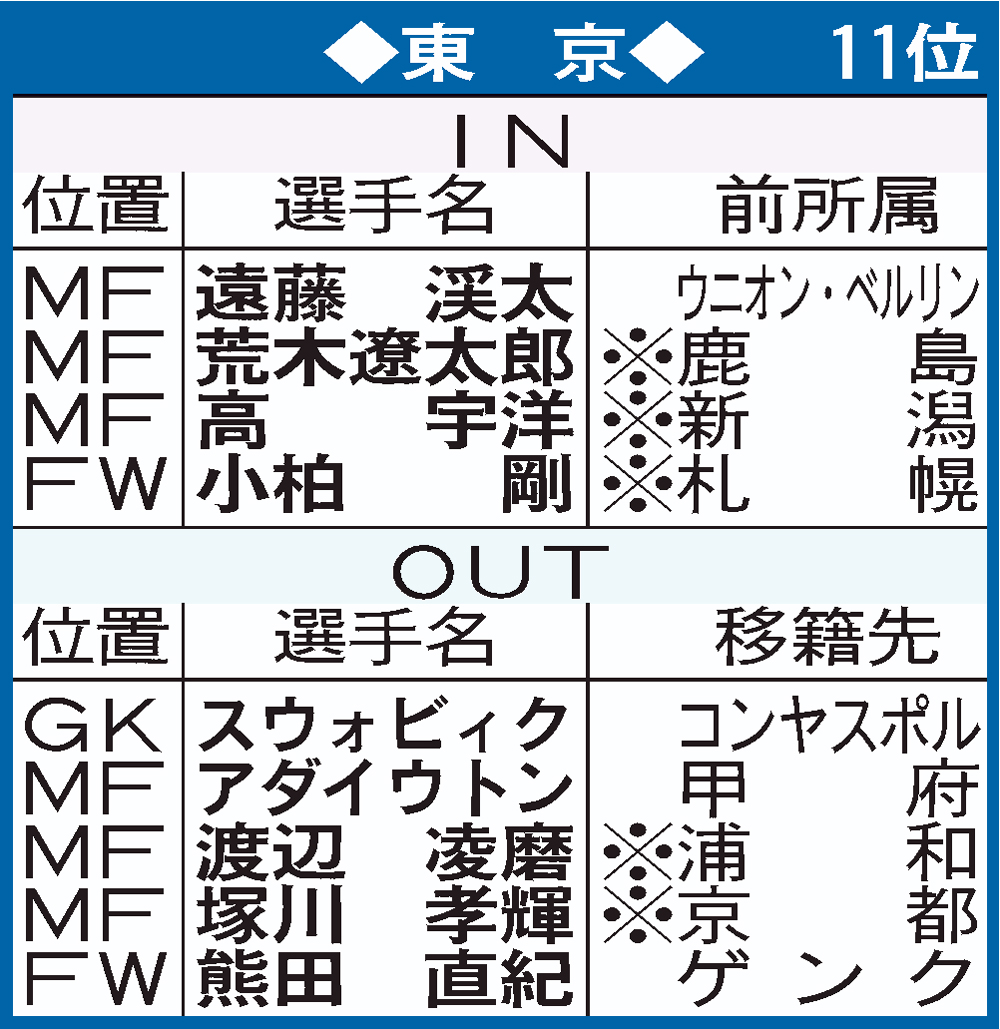 東京の移籍表