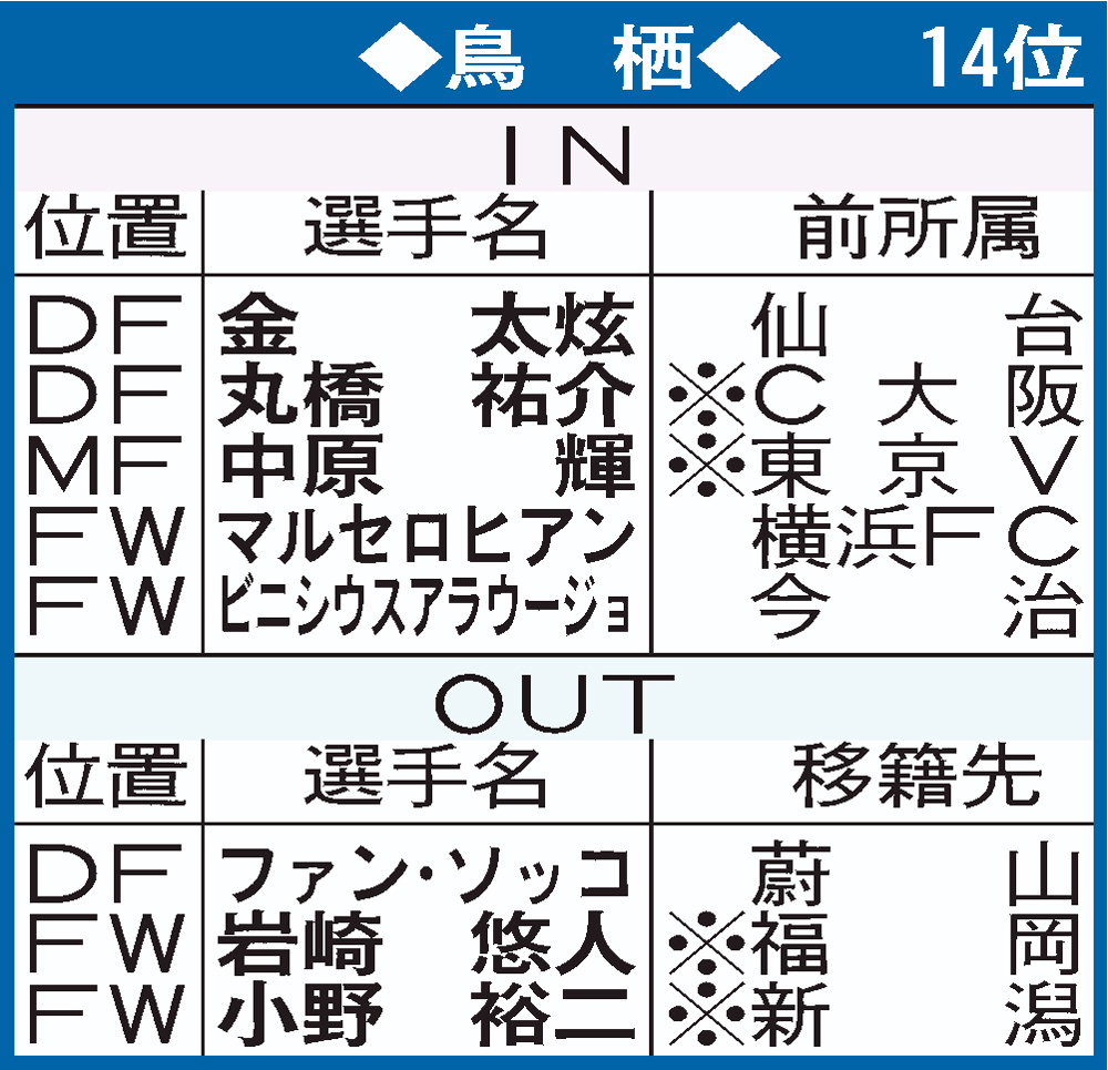 鳥栖の移籍表