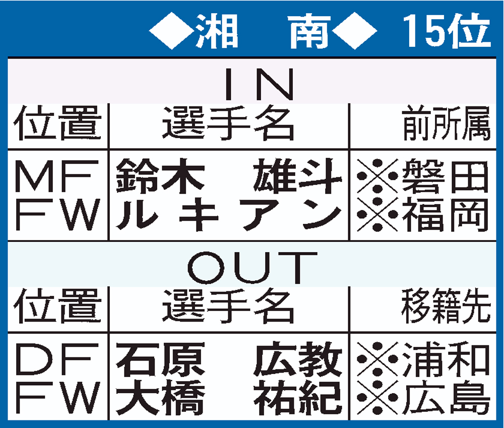 湘南の移籍表