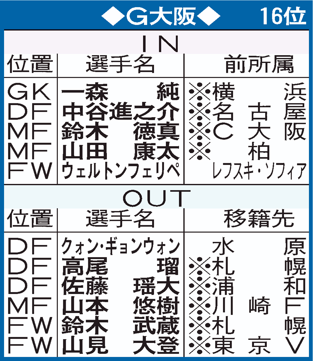 G大阪の移籍表