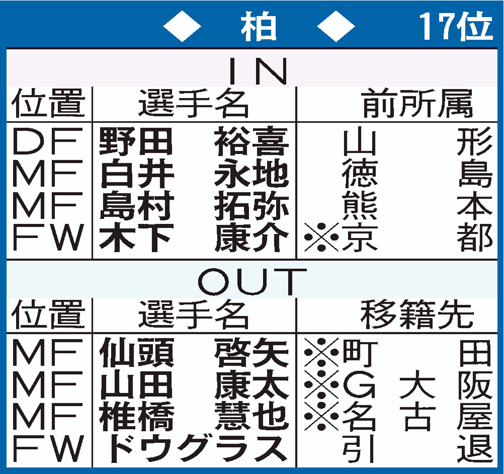 柏の移籍表