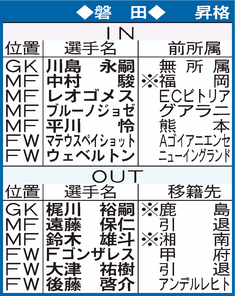 磐田の移籍表