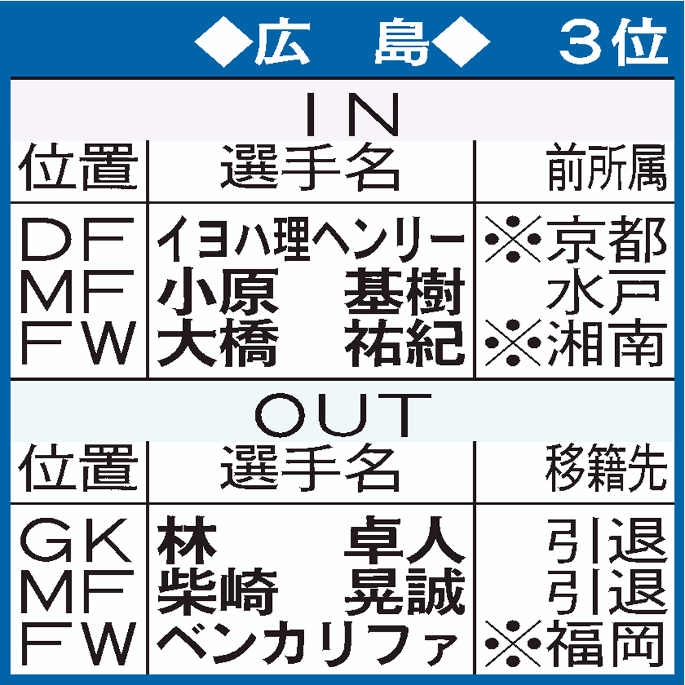 広島の移籍表