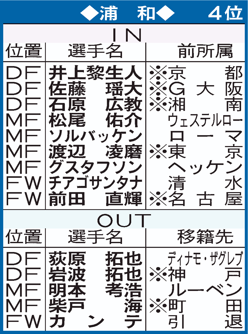 浦和の移籍表