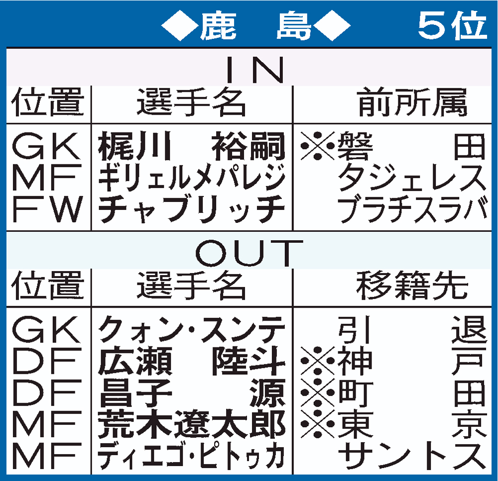鹿島の移籍表