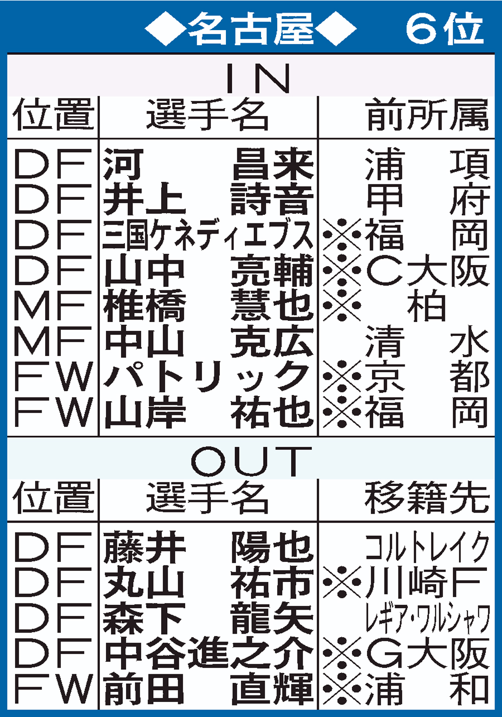名古屋の移籍表