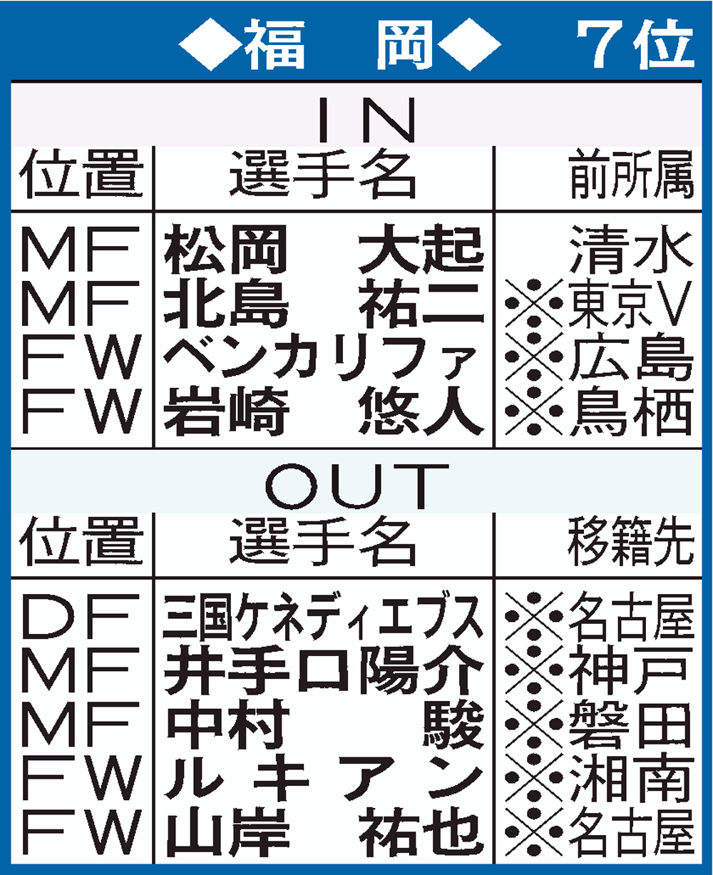 福岡の移籍表