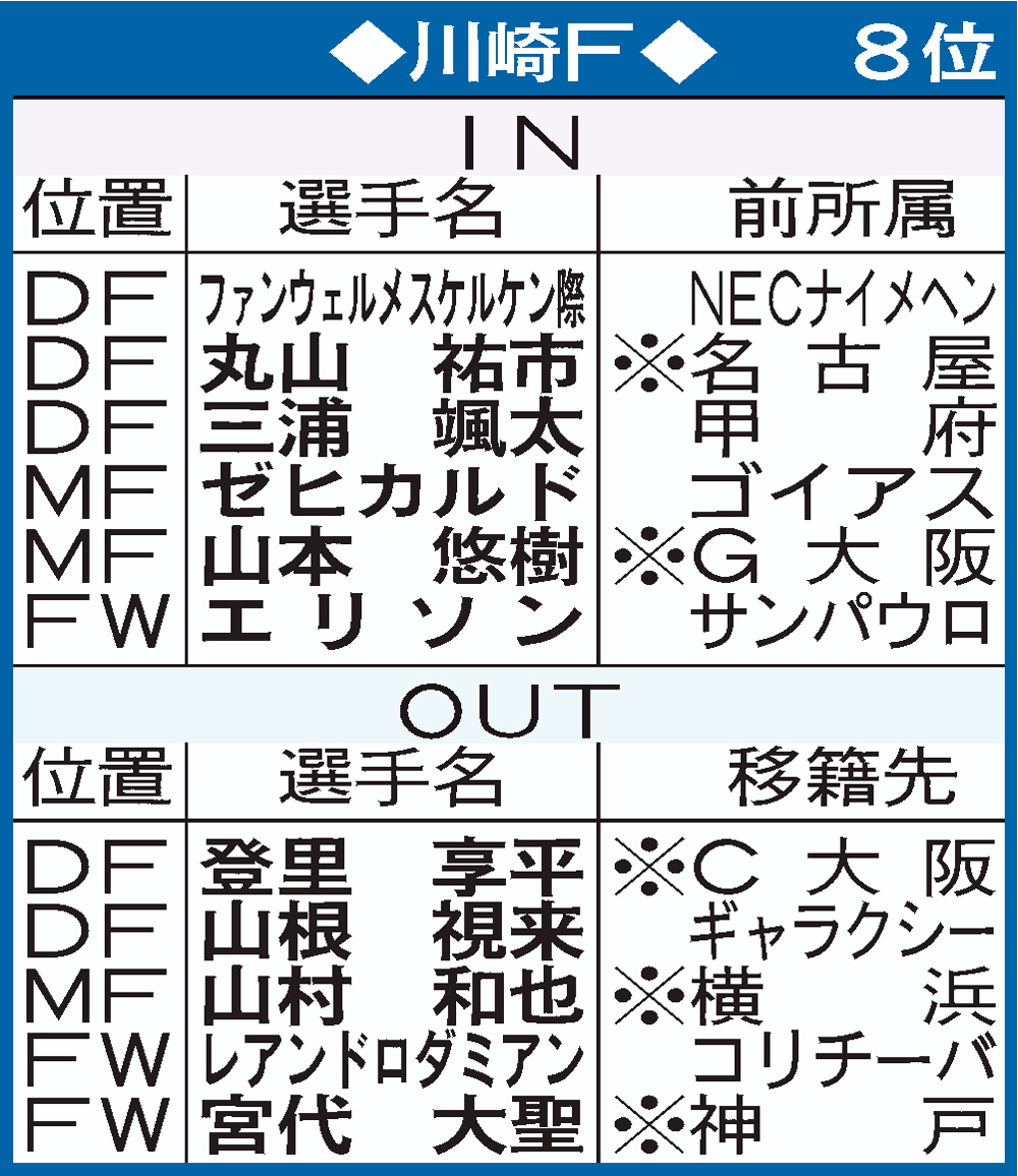 川崎Fの移籍表