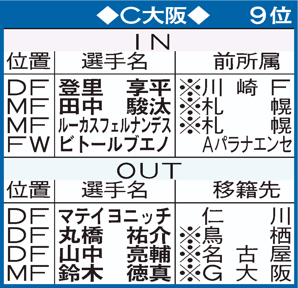 C大阪の移籍表