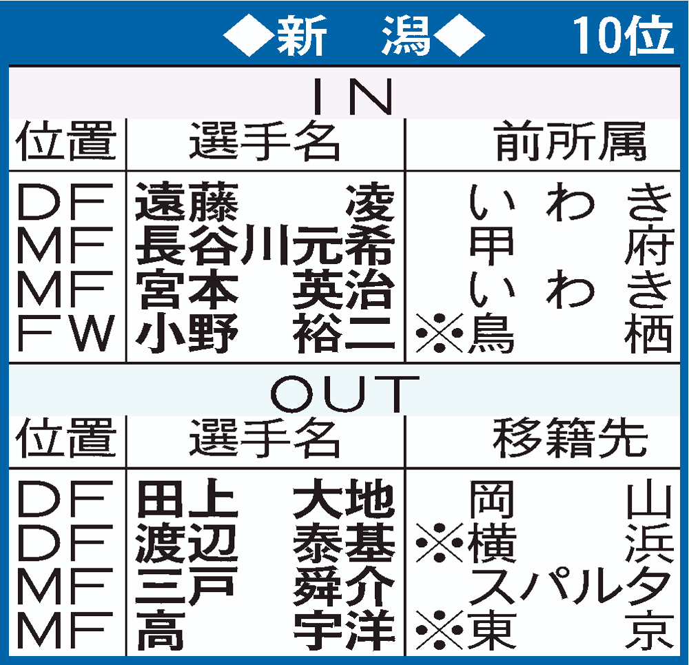 新潟の移籍表