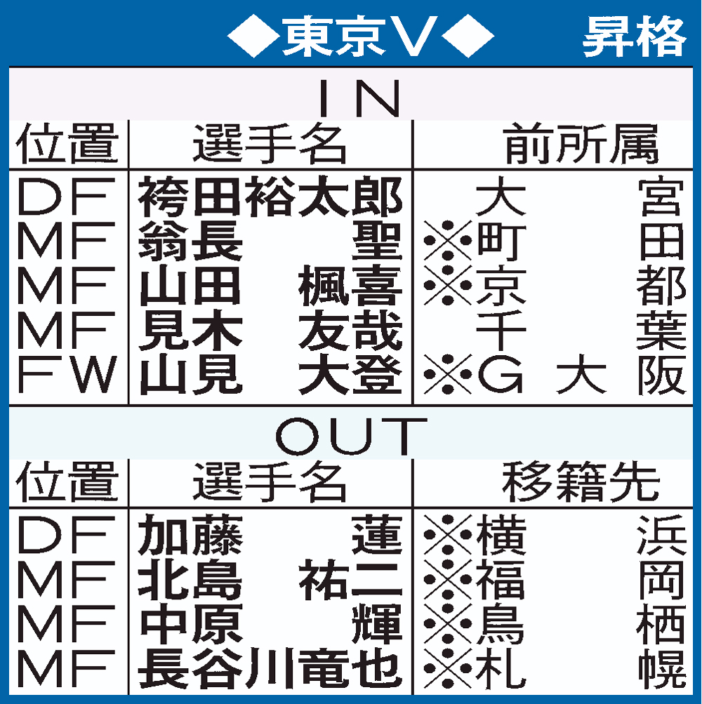 東京Vの移籍表