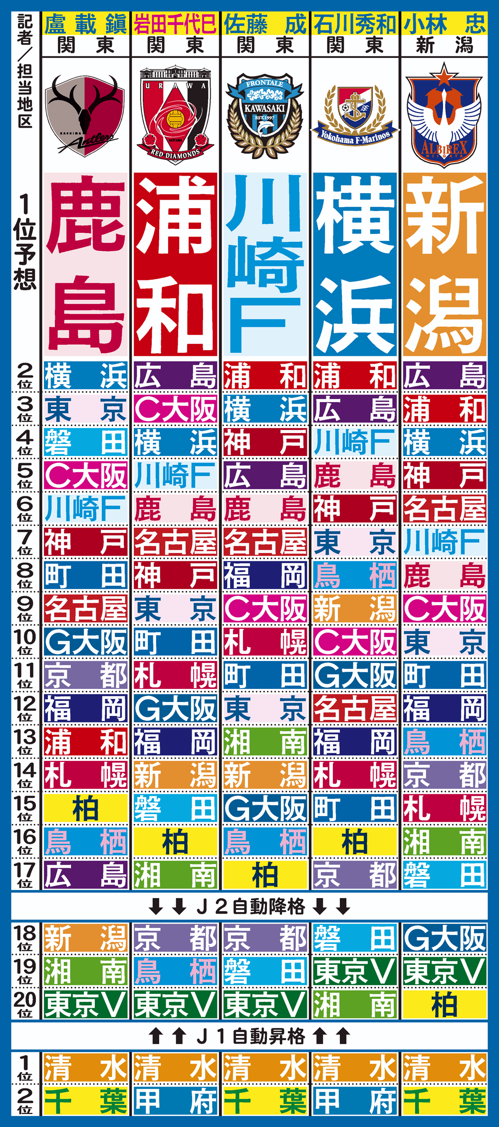 日刊スポーツ・サッカー担当記者の2024年Ｊ１順位予想
