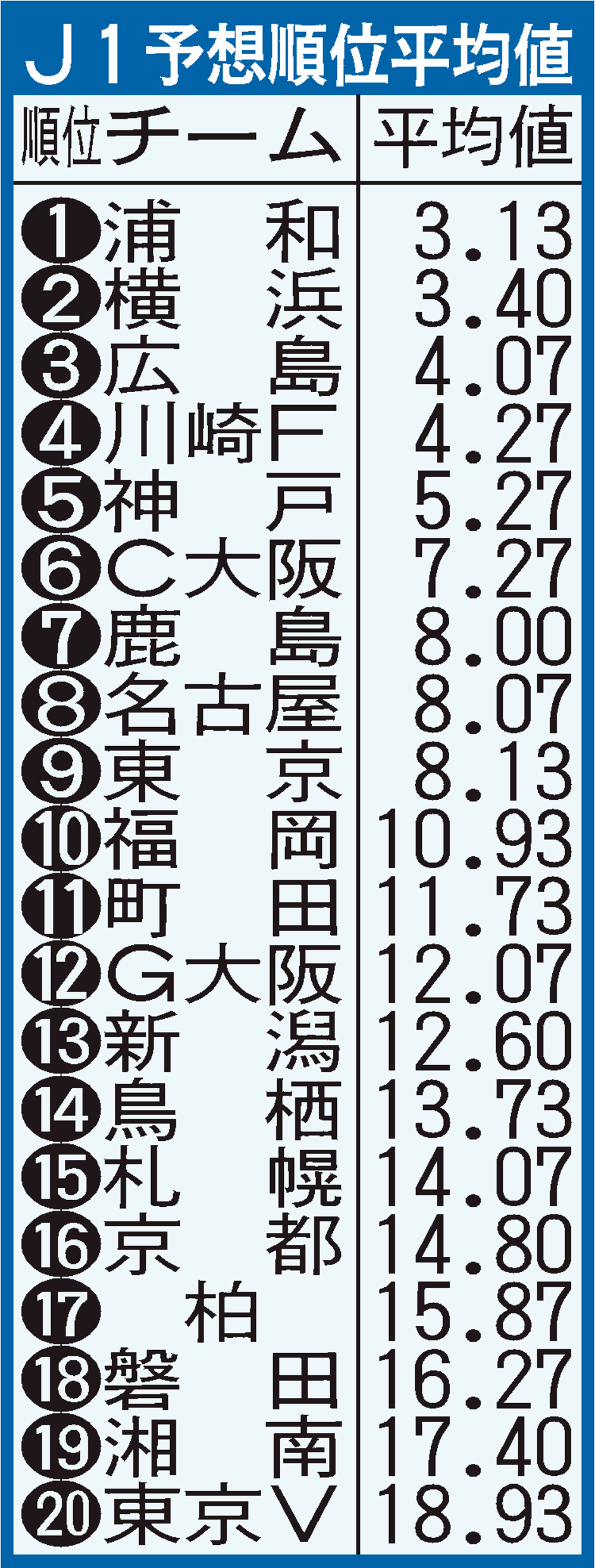 日刊スポーツ・サッカー担当記者の2024年Ｊ１予想順位平均値