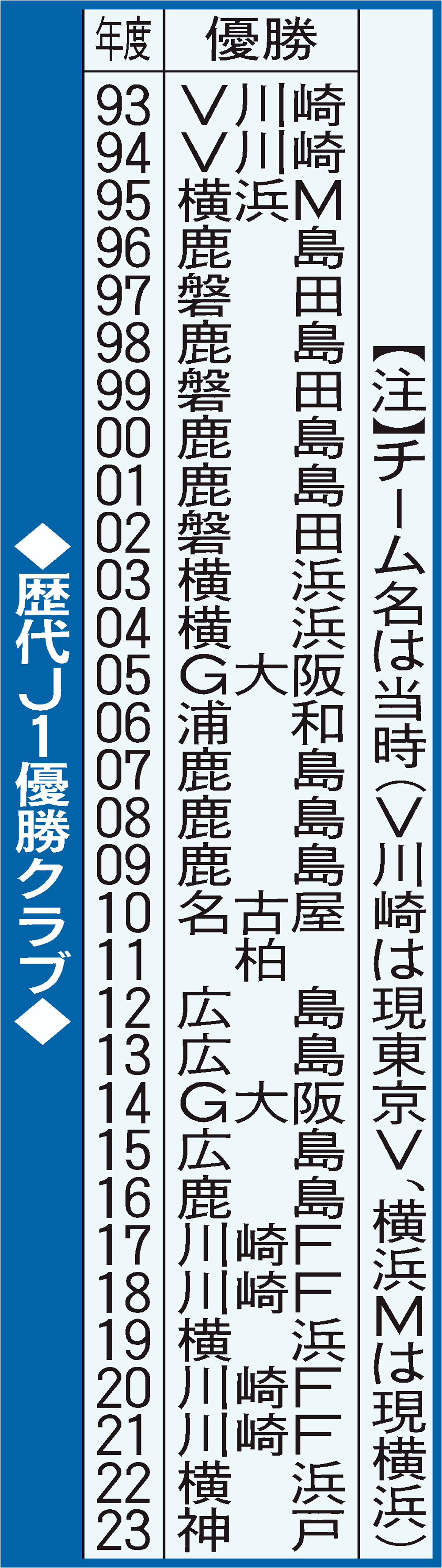 歴代Ｊ１優勝クラブ