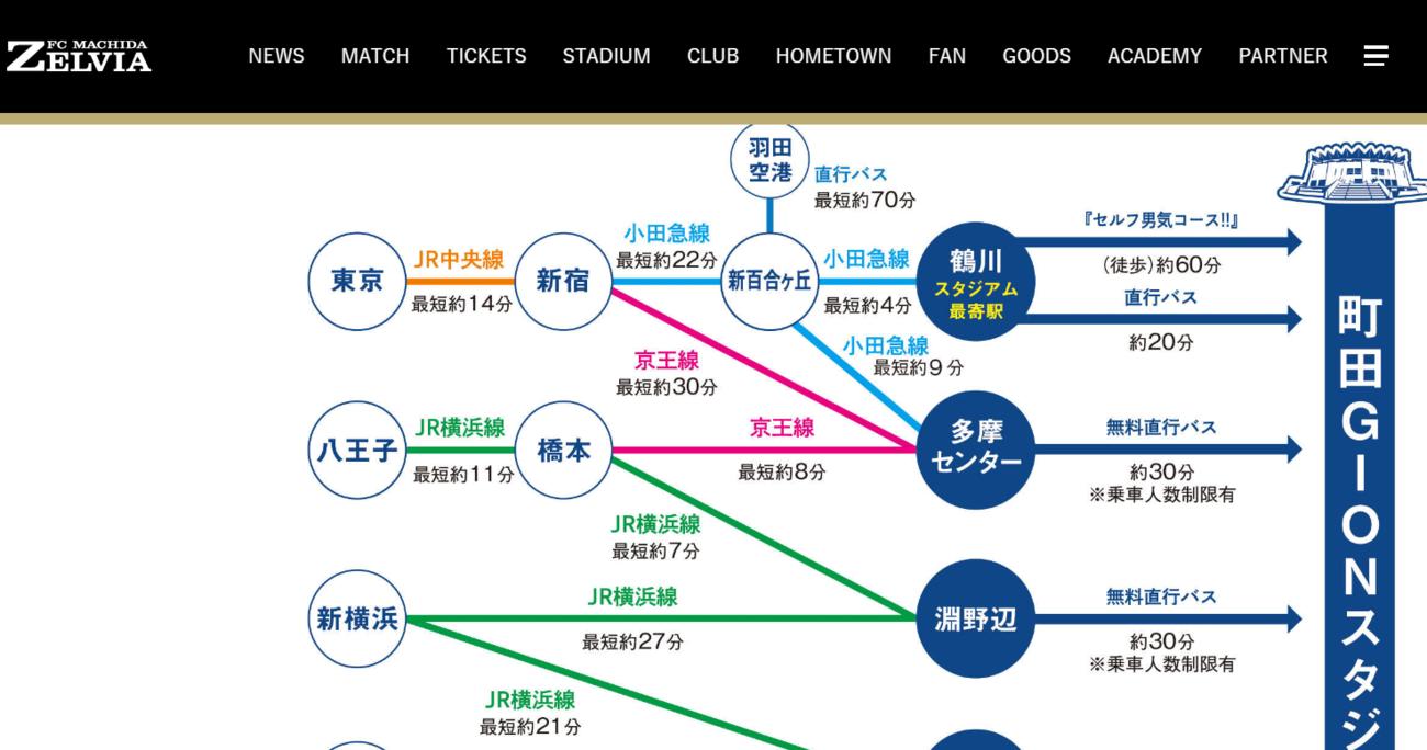 交通アクセスを伝える町田ゼルビア公式ホームページ