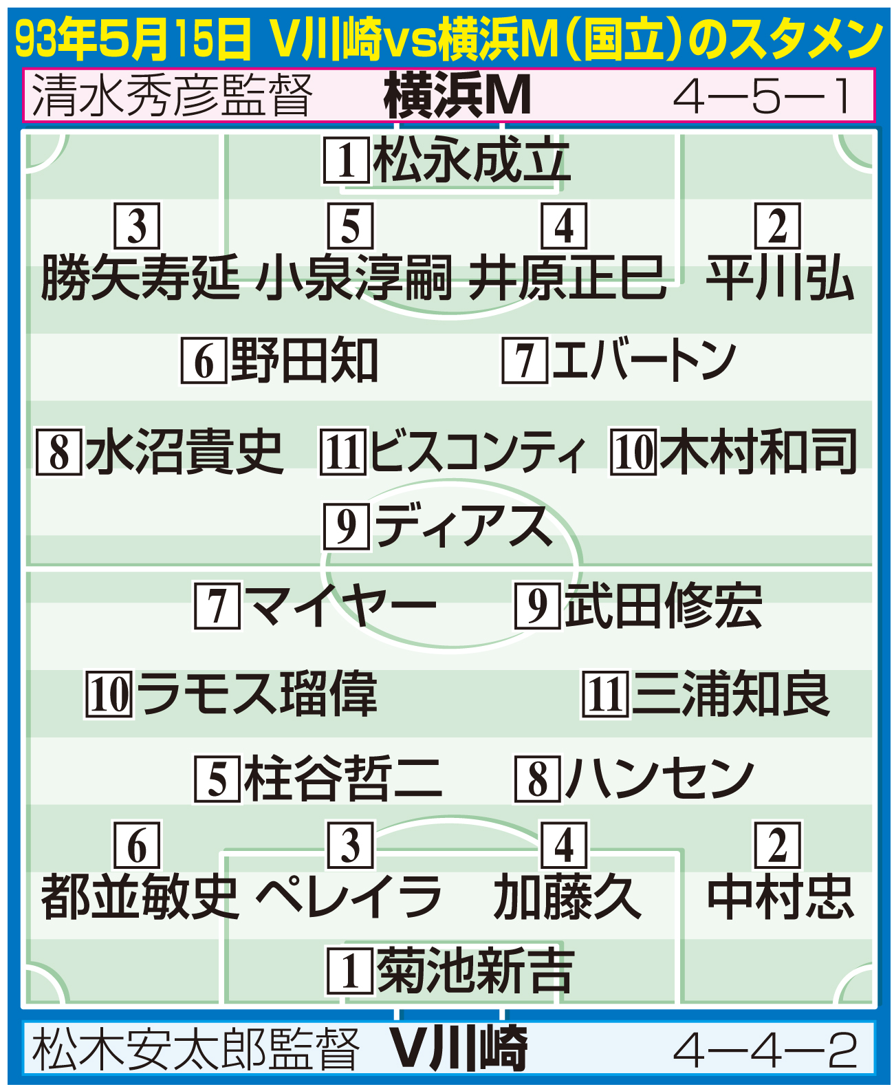 【イラスト】93年５月15日V川崎vs横浜M(国立)のスタメン