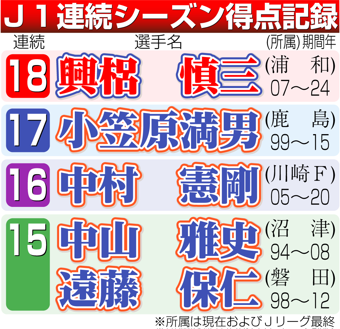 【イラスト】Ｊ１連続シーズン得点記録