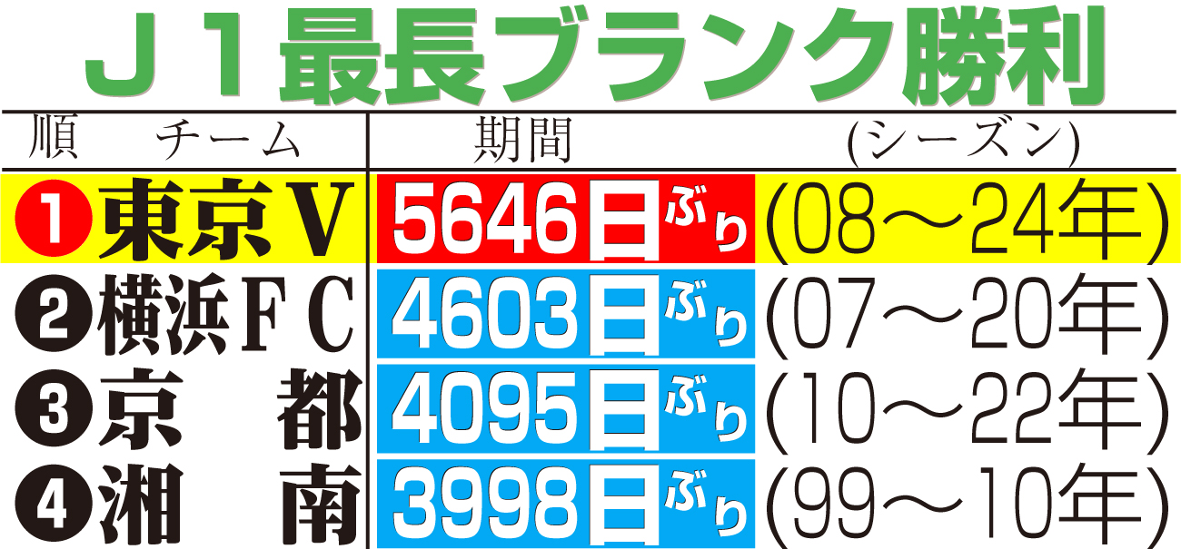 【イラスト】Ｊ１最長ブランク勝利