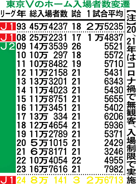 東京Vのホーム入場者数変遷