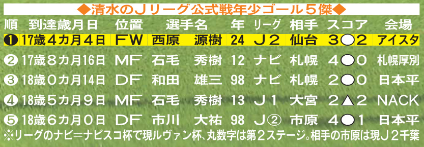 清水のJリーグ公式戦年少ゴール5傑