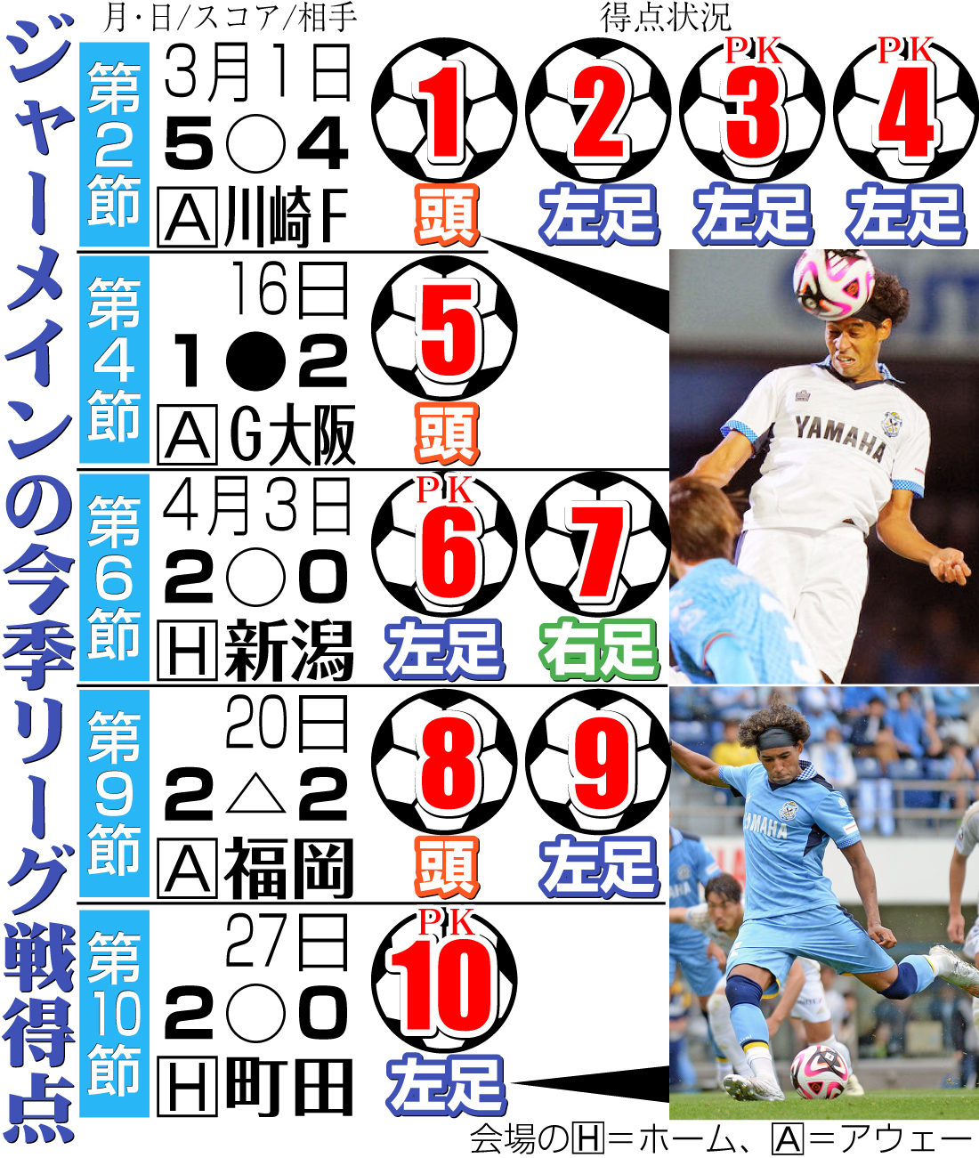 【イラスト】ジャーメインの今季リーグ戦得点