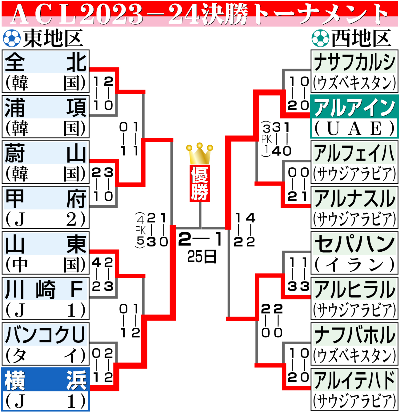【イラスト】23-24ACL決勝トーナメント勝ち上がり