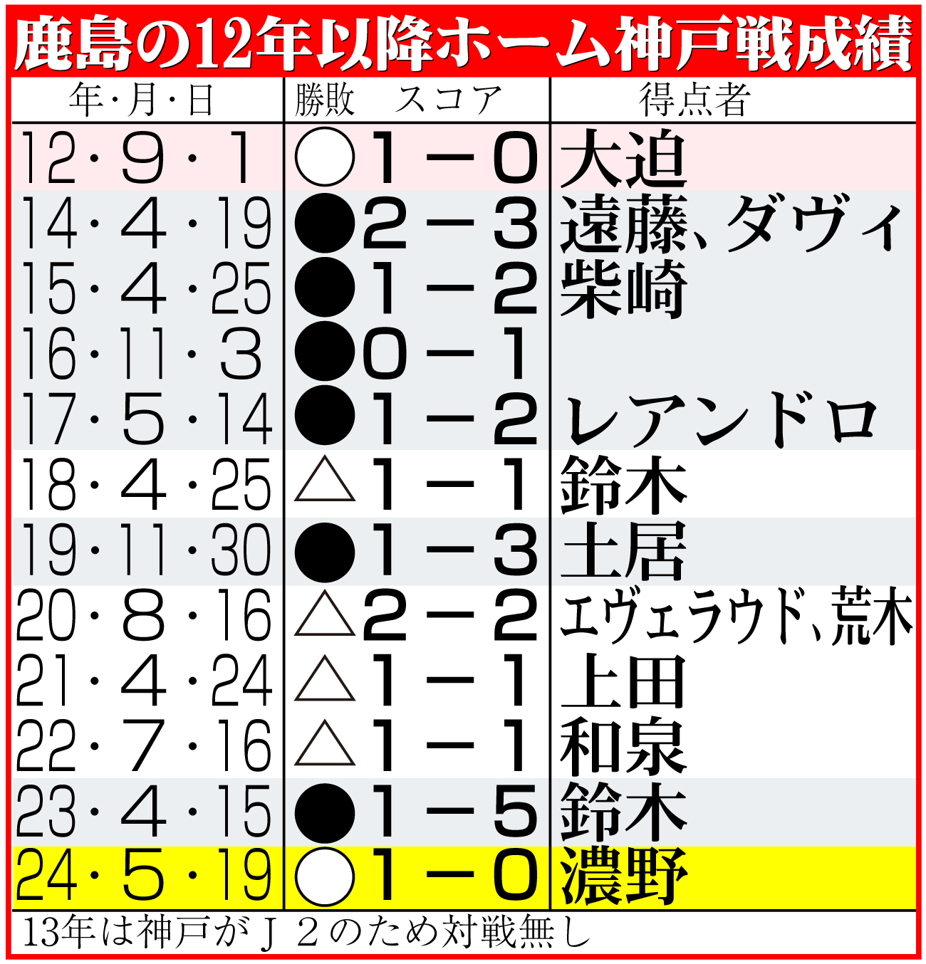 【イラスト】鹿島の2012年以降ホーム神戸戦成績