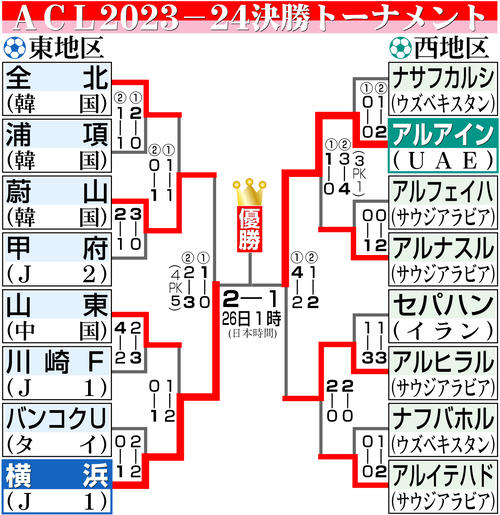 【イラスト】23-24ACL決勝トーナメント勝ち上がり