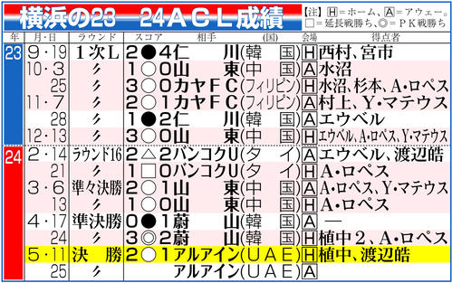 【イラスト】横浜の23―24ＡＣＬ成績