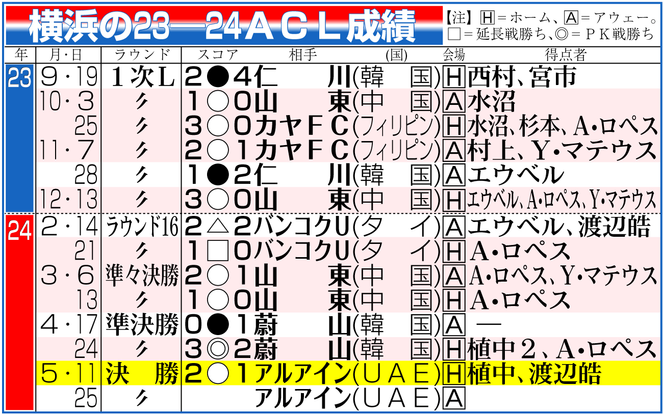 【イラスト】横浜の23―24ＡＣＬ成績
