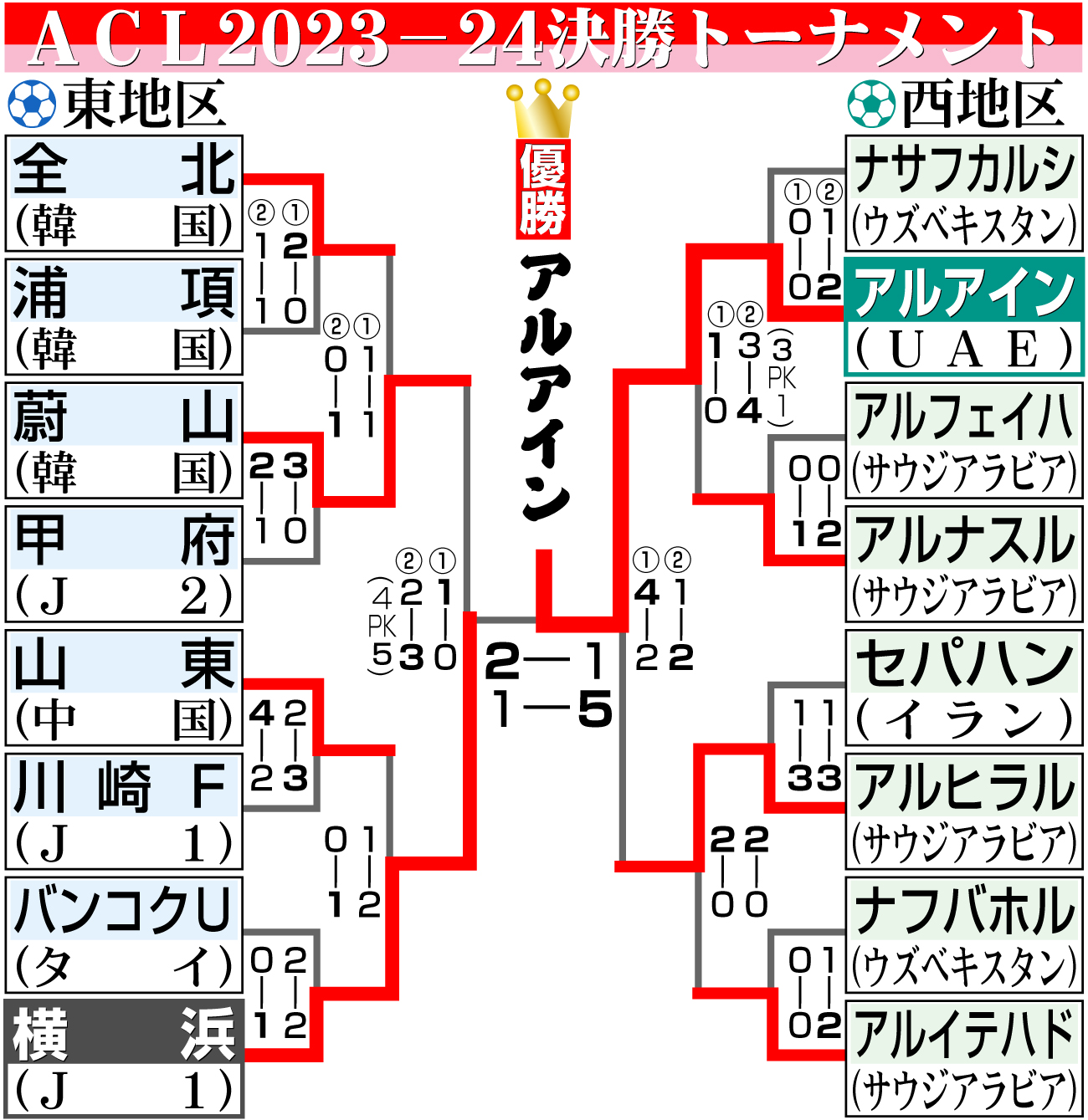 【イラスト】23-24ACL決勝トーナメント勝ち上がり