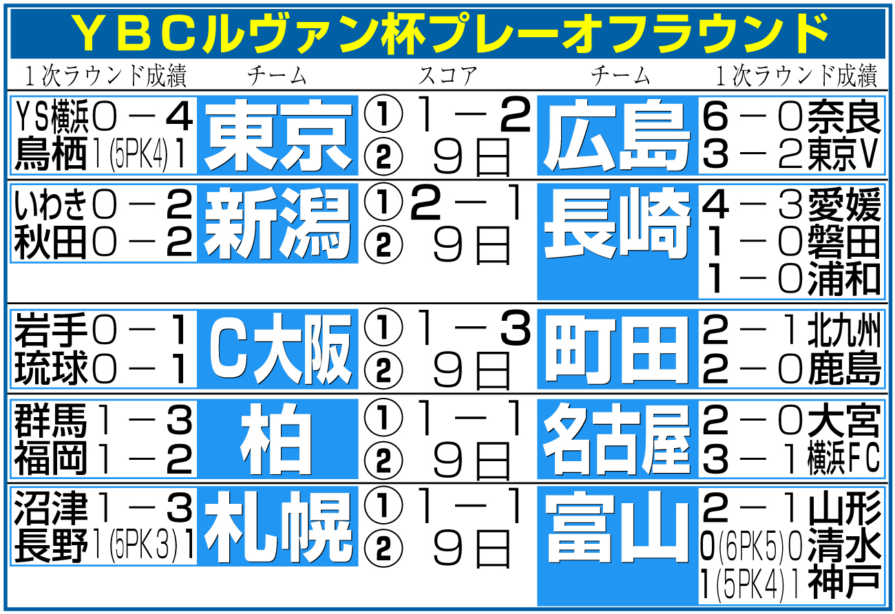 【イラスト】ルヴァン杯プレーオフラウンド勝敗