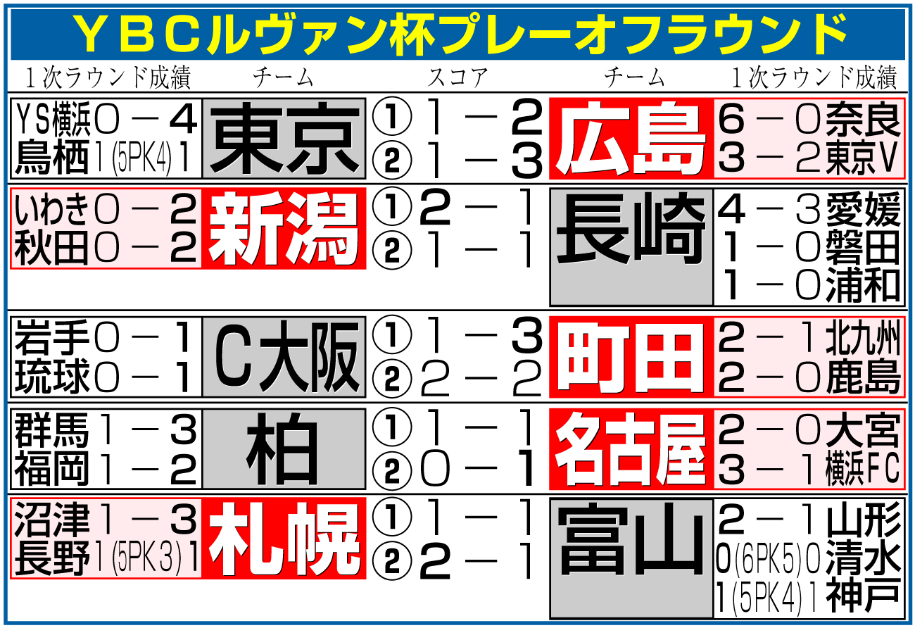 【イラスト】ルヴァン杯プレーオフラウンド勝敗