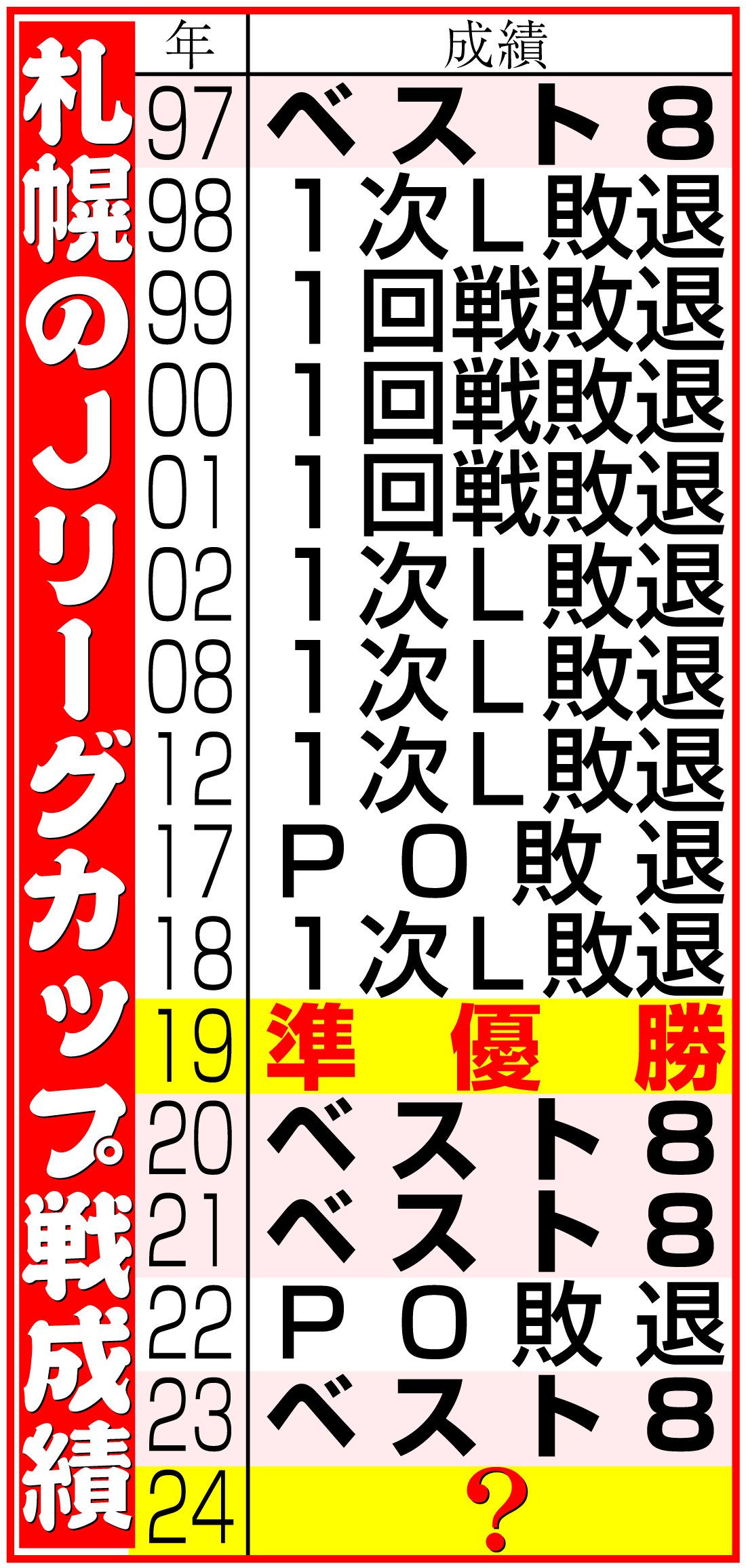 【イラスト】札幌のＪリーグカップ戦成績