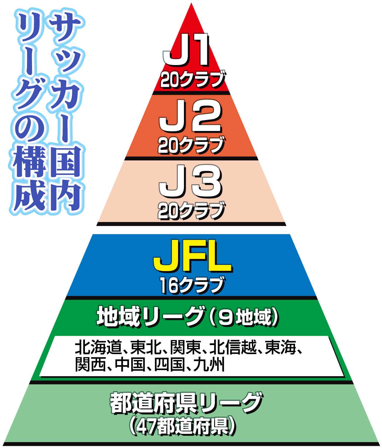 【イラスト】サッカー国内リーグの構成