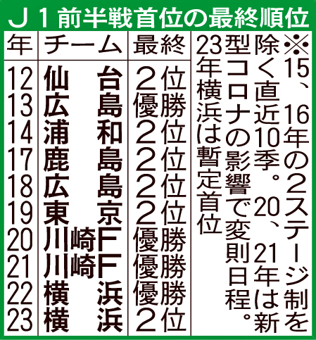 J1前半戦首位の最終順位