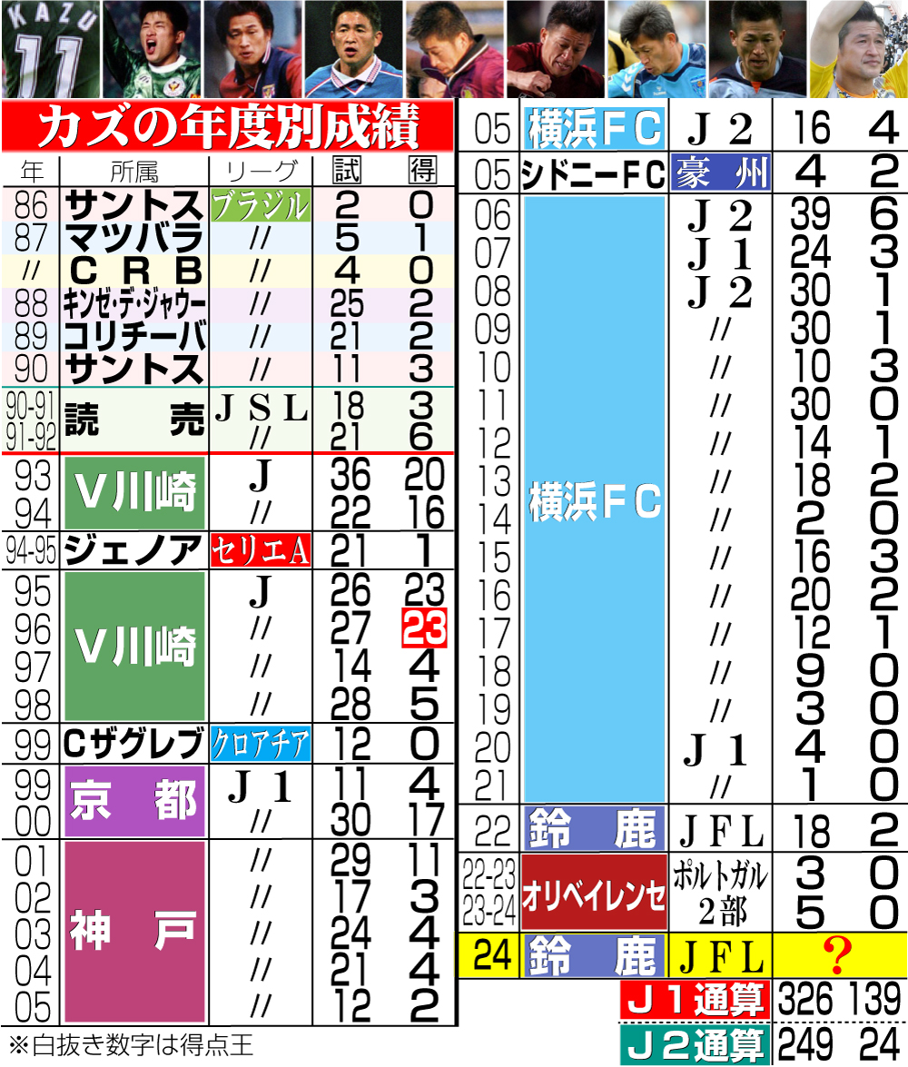 【イラスト】カズの年度別成績