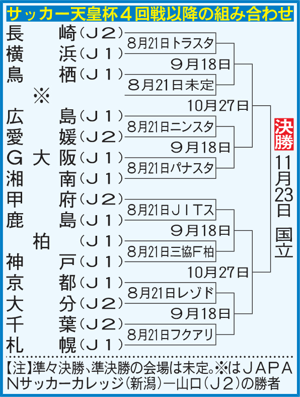 サッカー天皇杯4回戦以降組合せ