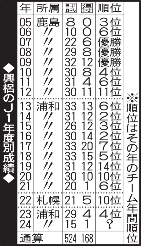 興梠のJ1年度別成績