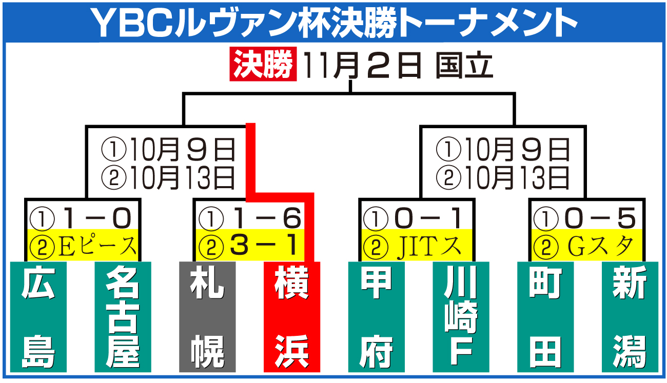 【イラスト】YBCルヴァン杯決勝トーナメント