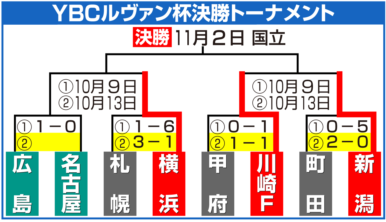 【イラスト】YBCルヴァン杯決勝トーナメント